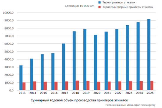 Принтеры этикеток G&G помогут вам оставаться на шаг впереди конкурентов