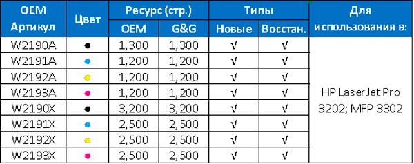 G&G выпускает запатентованные и восстановленные тонер-картриджи для HP Color LaserJet Pro 3201dw