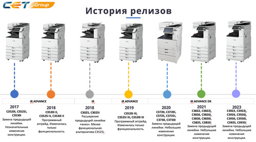 Обзор цветных МФУ CANON A3 средней производительности и решений СЕТ® для их обслуживания